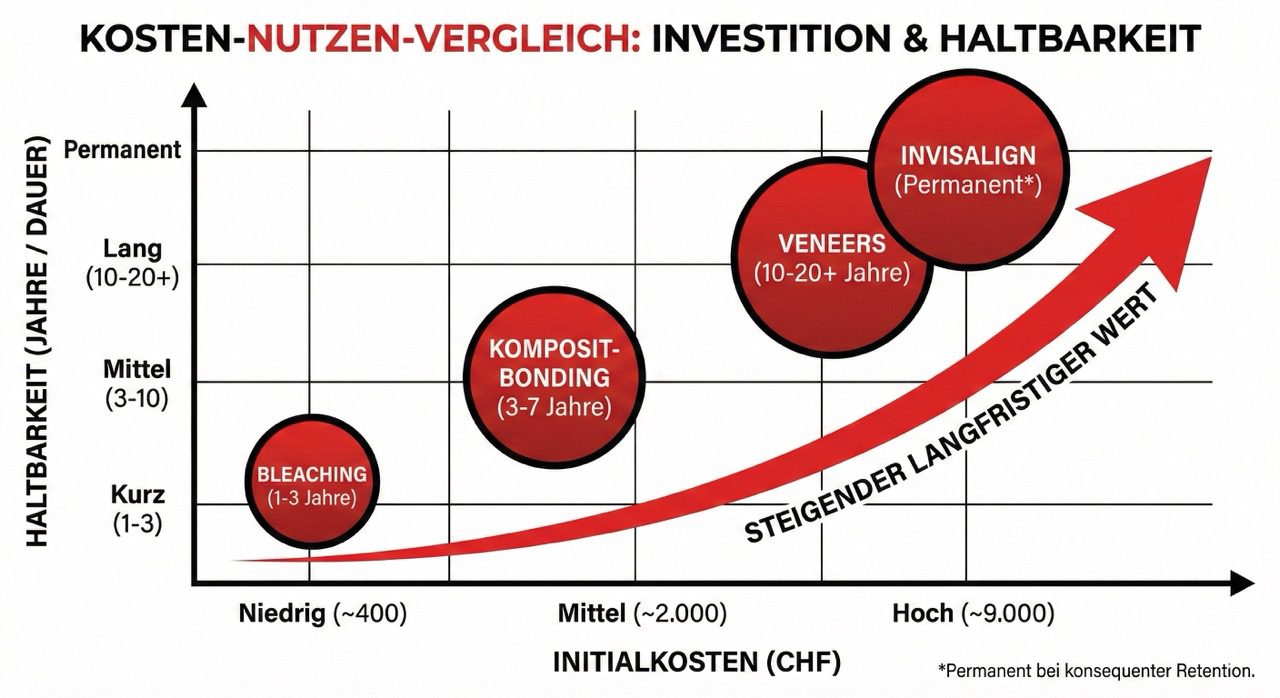 Vergleich von Kosten und Haltbarkeit bei Zahnästhetik