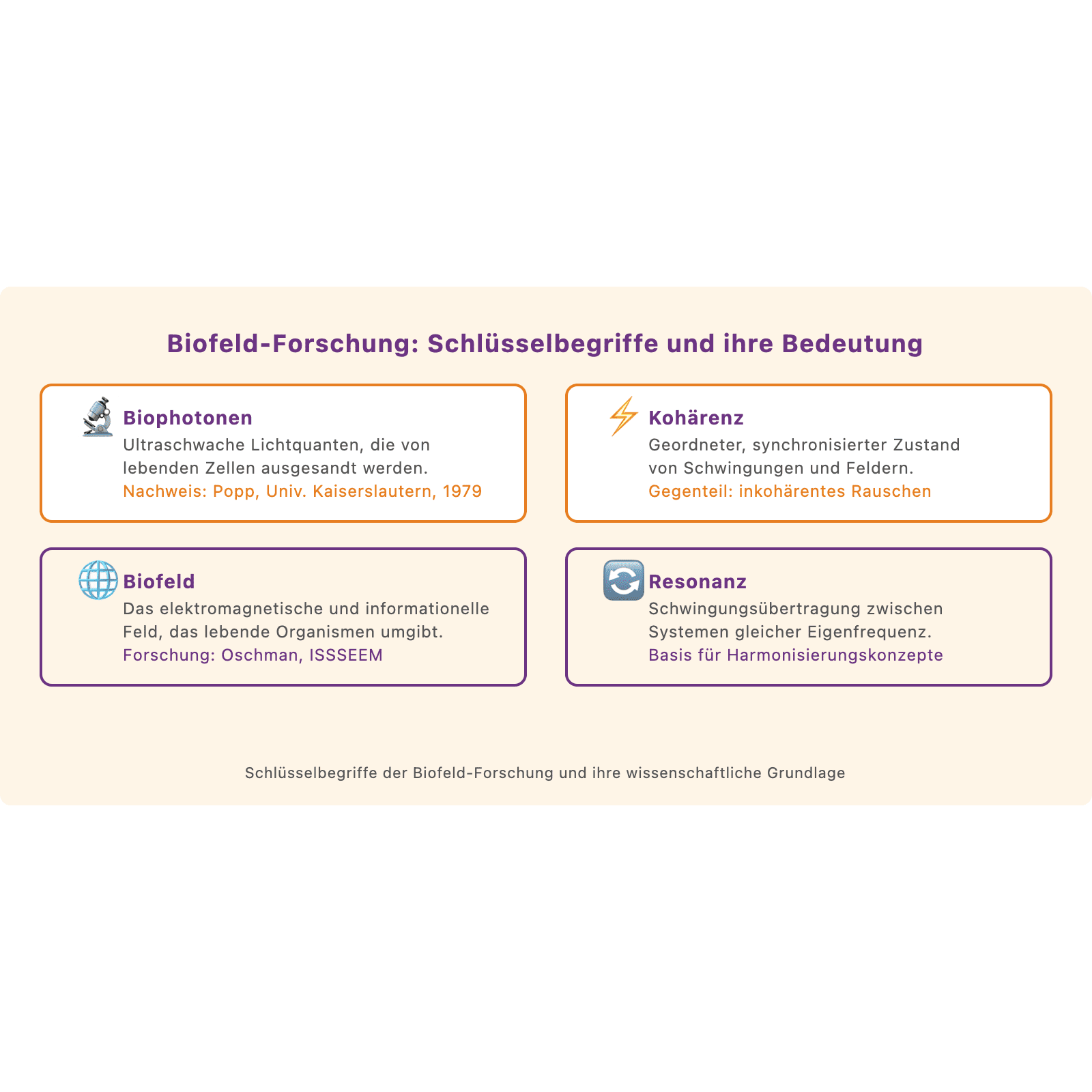Icon-Grid: Schlüsselbegriffe der Biofeld-Forschung – Biophotonen, Kohärenz, Biofeld, Resonanz mit wissenschaftlichen Grundlagen