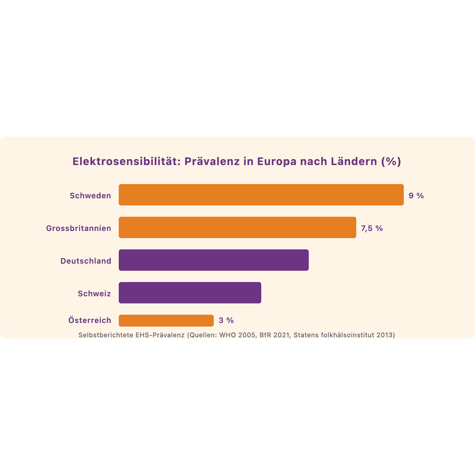 Balkendiagramm: Selbstberichtete EHS-Prävalenz in Europa – Schweden 9%, Grossbritannien 7,5%, Deutschland 6%, Schweiz 4,5%, Österreich 3%