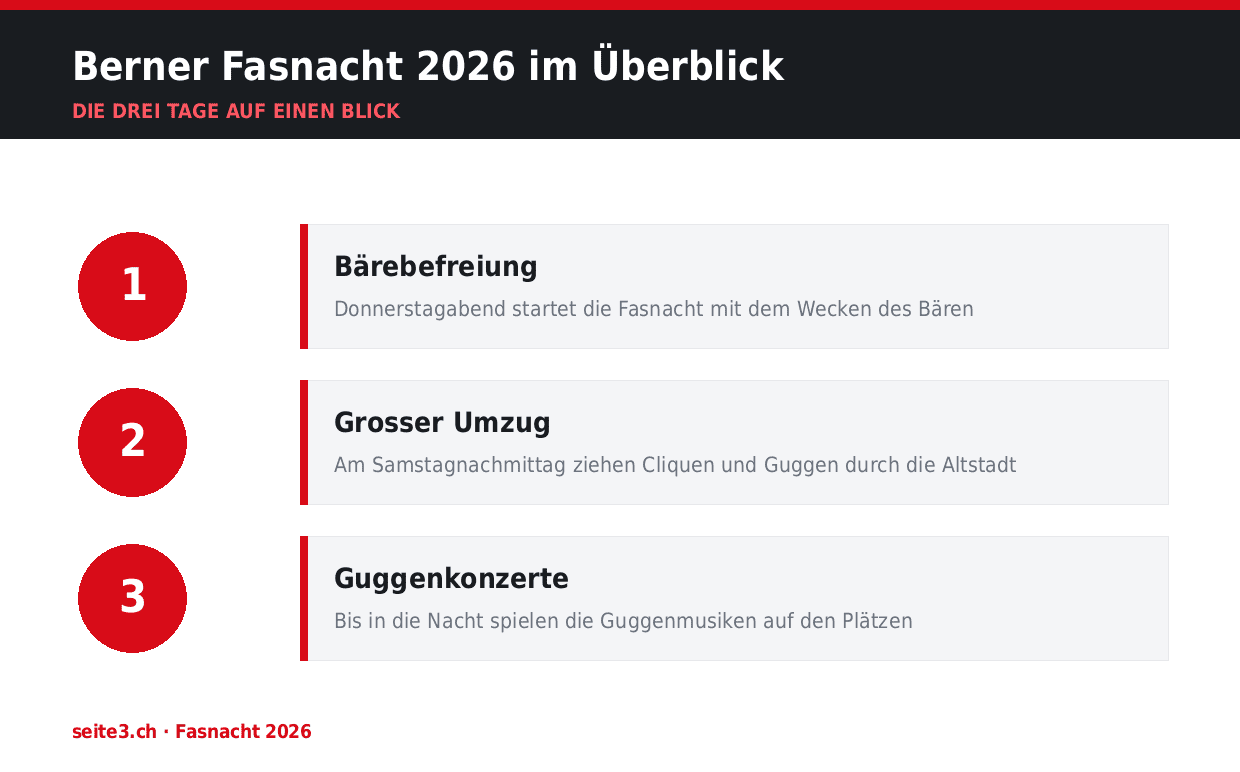 Berner Fasnacht 2026 im Überblick