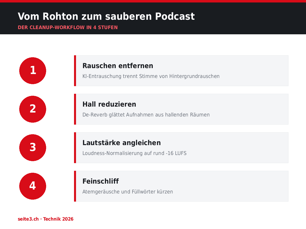 Vom Rohton zum sauberen Podcast