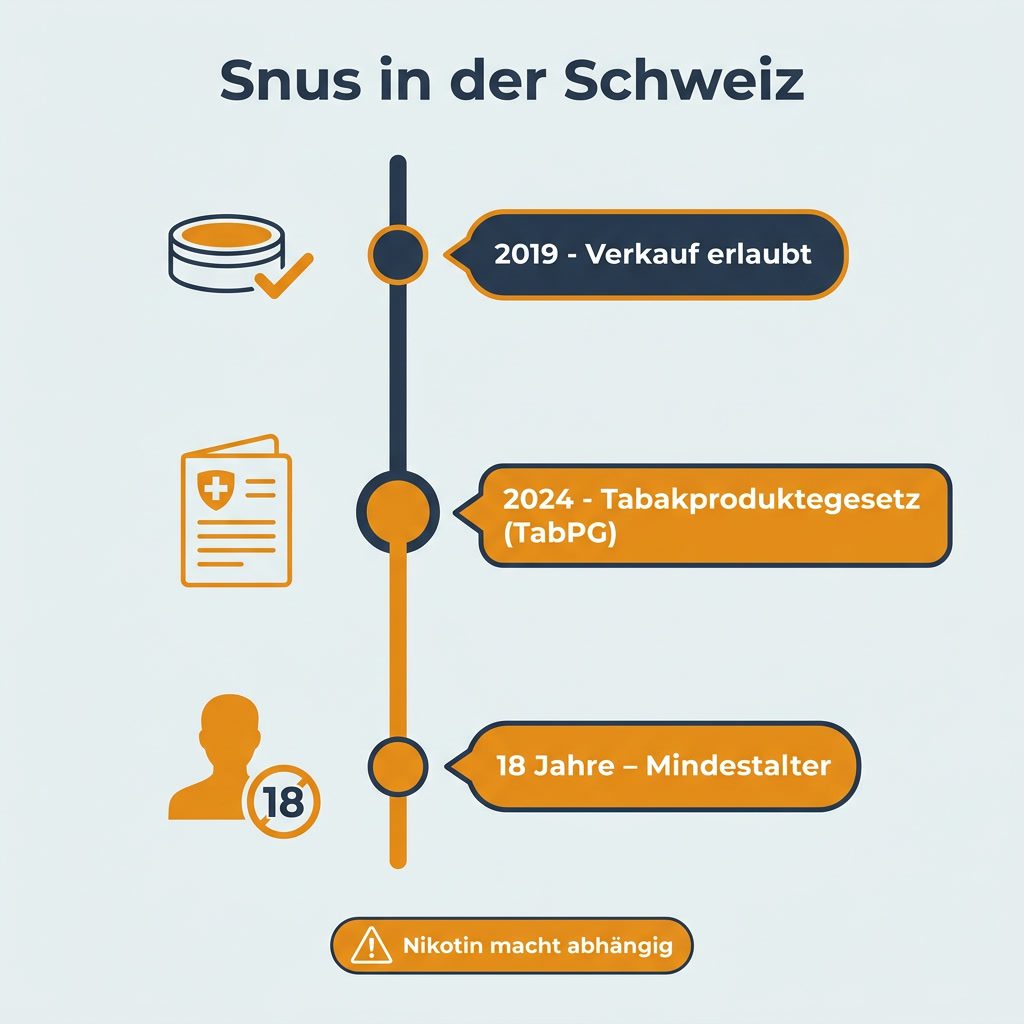 Zeitleiste zur Rechtslage von Snus in der Schweiz: 2019 Verkauf erlaubt, 2024 Tabakproduktegesetz, Mindestalter 18 Jahre