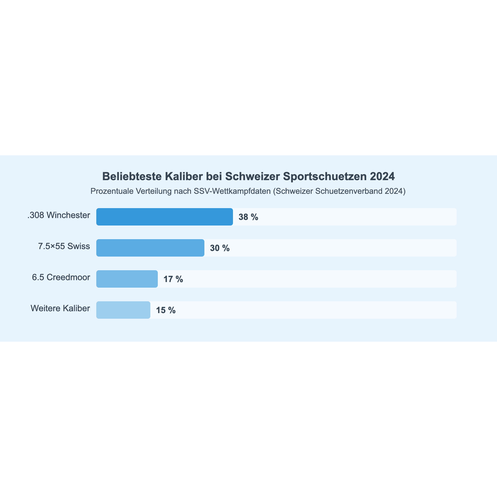 Beliebteste Kaliber Schweizer Sportschützen 2024: .308 Winchester, 7.5×55 Swiss, 6.5 Creedmoor