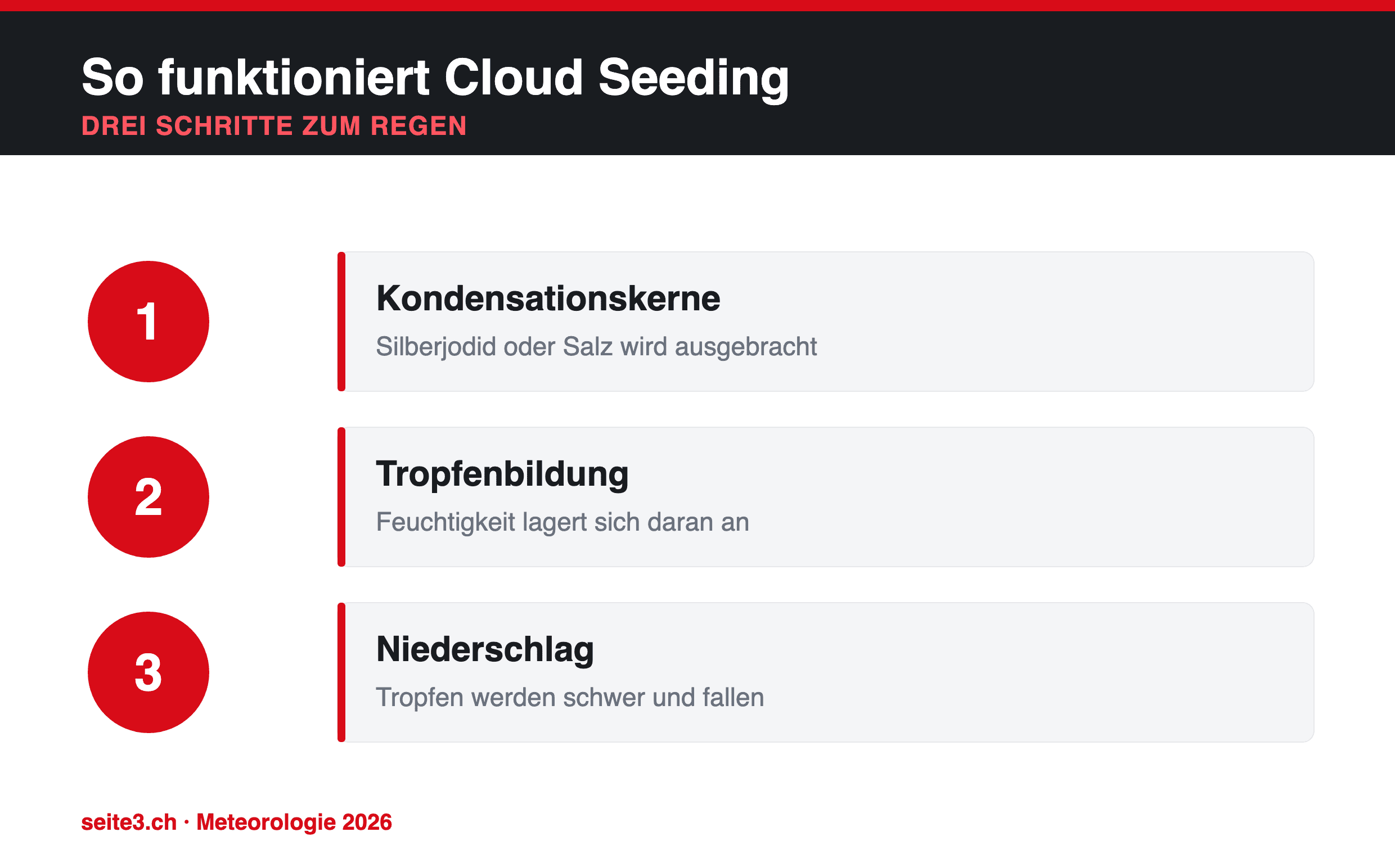 Infografik: So funktioniert Cloud Seeding