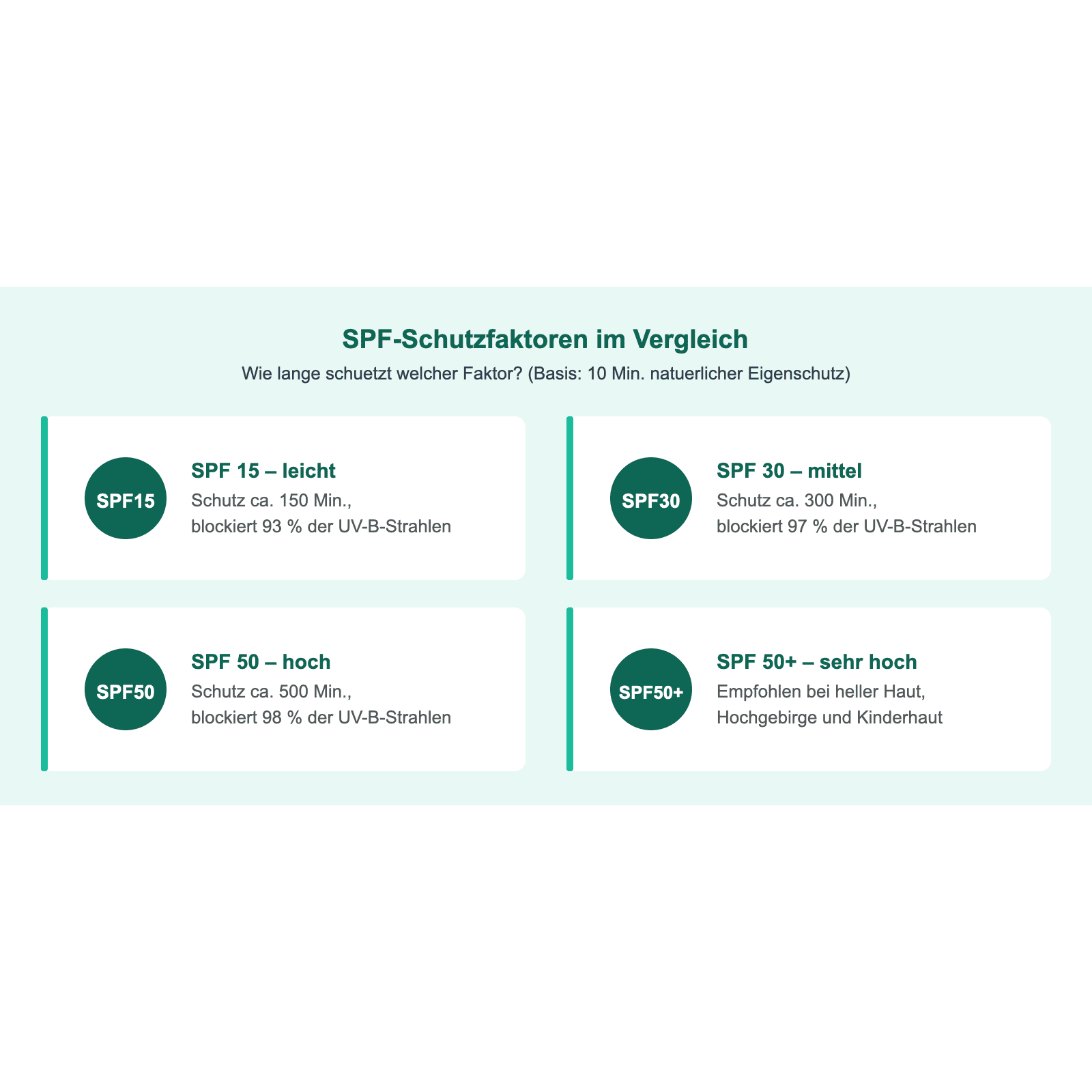 Sonnencreme richtig auftragen: UV-Schutz für jede Haut 2 SPF-Schutzfaktoren im Vergleich: SPF 15, 30, 50 und 50+ mit Schutzzeiten und UV-Blockierungsraten