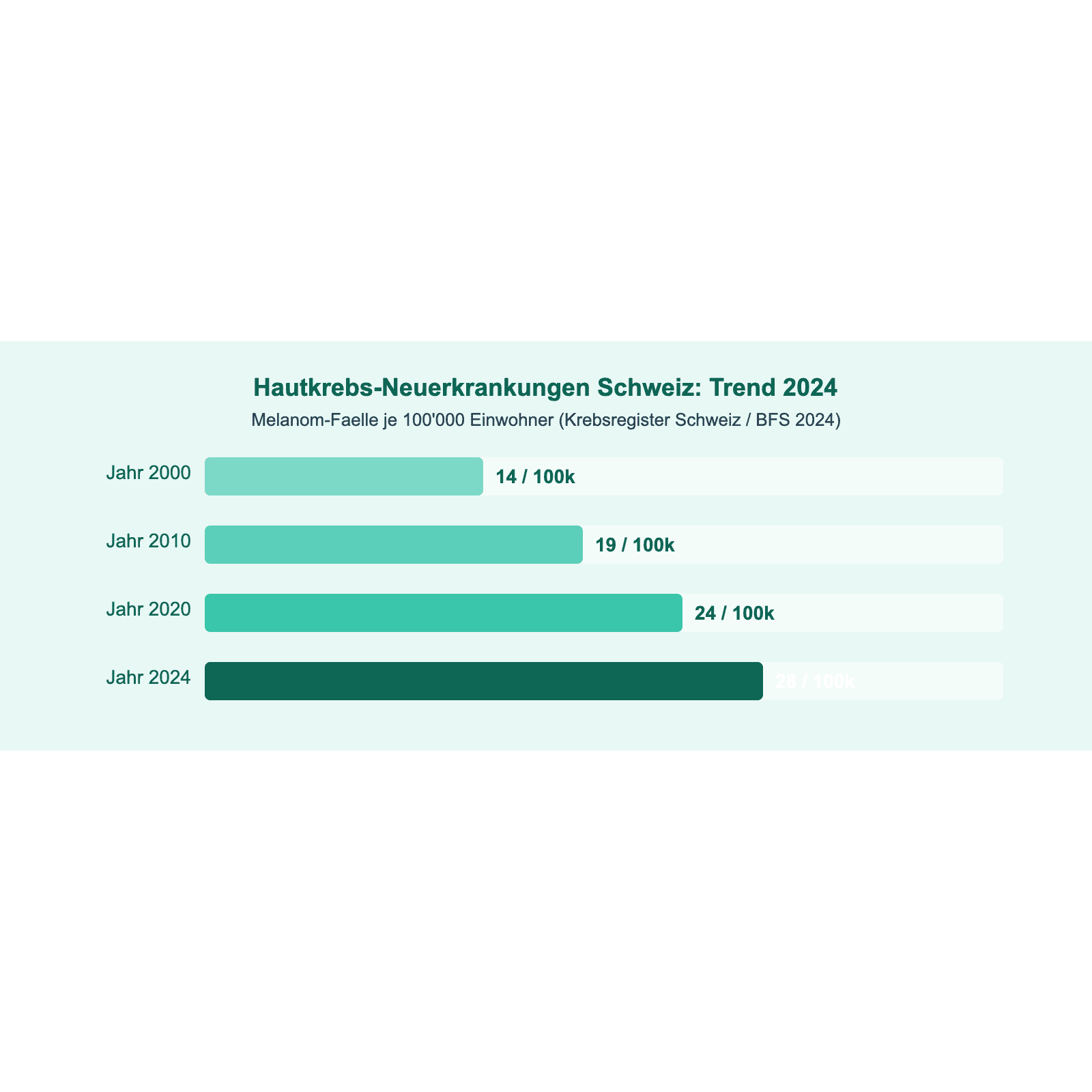 Sonnencreme richtig auftragen: UV-Schutz für jede Haut 3 Melanom-Neuerkrankungen Schweiz von 2000 bis 2024 steigend – Krebsregister Schweiz